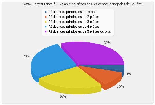 Nombre de pièces des résidences principales de La Fère